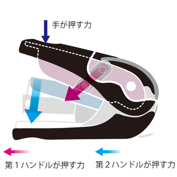 プラス フラットホッチキス フラットかるヒット 32枚とじ グリーン ST-010VN 1個