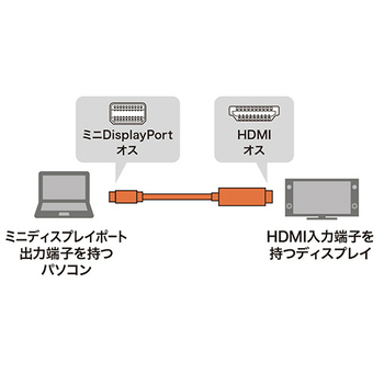 サンワサプライ ミニDisplayPort-HDMI変換ケーブル ホワイト 1m KC-MDPHDA10 1本