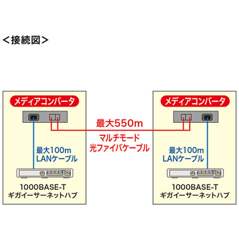 サンワサプライ 光メディアコンバータ(ギガビット、マルチモード) LAN-EC212RL 1台