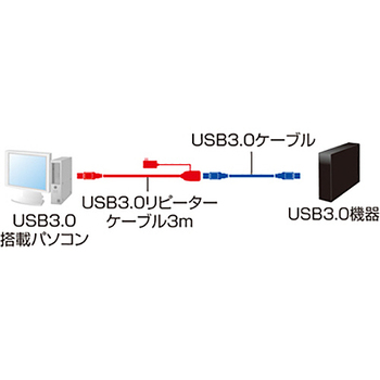 サンワサプライ 延長USB3.0アクティブリピーターケーブル (A)オス-(A)メス 3m KB-USB-R303 1本